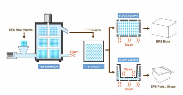 EPS foam manufacturing process